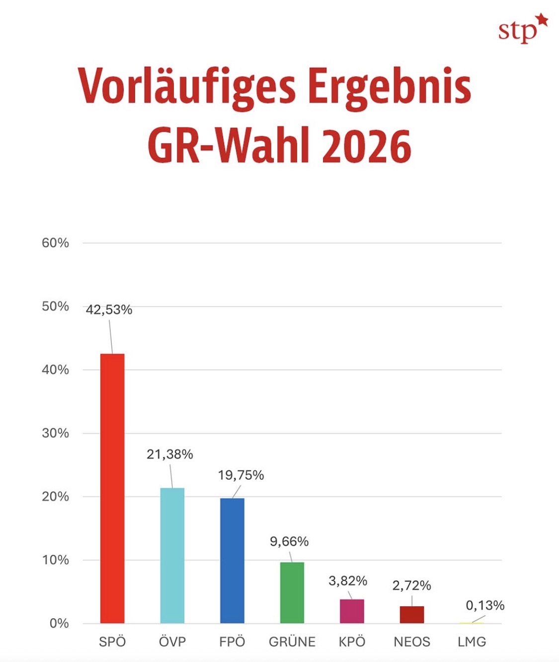 Wahlziel nicht erreicht, als stärkste Kraft aber bestätigt